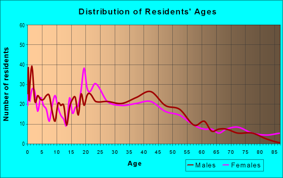 Age and Sex of Residents in Old Town in Topeka, KS