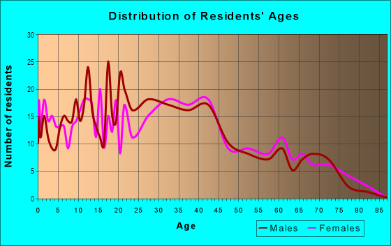 Age and Sex of Residents in East End in Topeka, KS