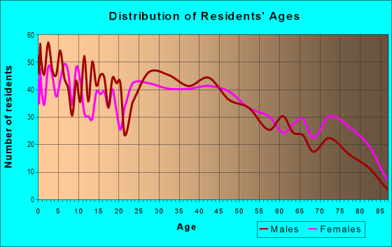 Age and Sex of Residents in Oakland in Topeka, KS