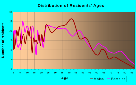 Age and Sex of Residents in Wilder Park in Louisville, KY