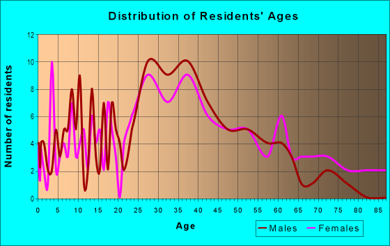Age and Sex of Residents in Irish Hill in Louisville, KY
