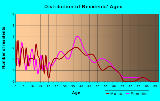 Age and Sex of Residents in Pickway Korner in Lexington, KY