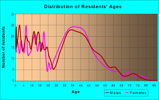 Age and Sex of Residents in Baker in Mobile, AL