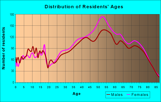 Age and Sex of Residents in McCormick Ranch in Scottsdale, AZ