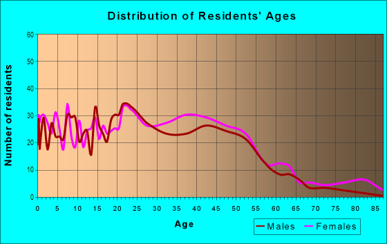 Age and Sex of Residents in Southeastern Hills in Lexington, KY