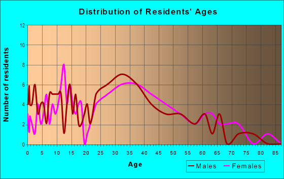 Age and Sex of Residents in Stoney Brook in Lexington, KY
