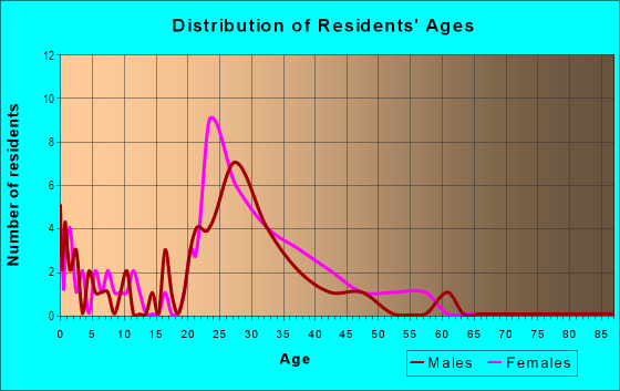 Age and Sex of Residents in Lake Crossing in Lexington, KY