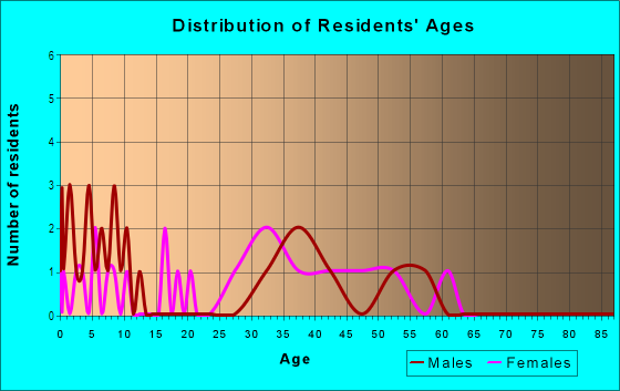 Age and Sex of Residents in Brighton East in Lexington, KY