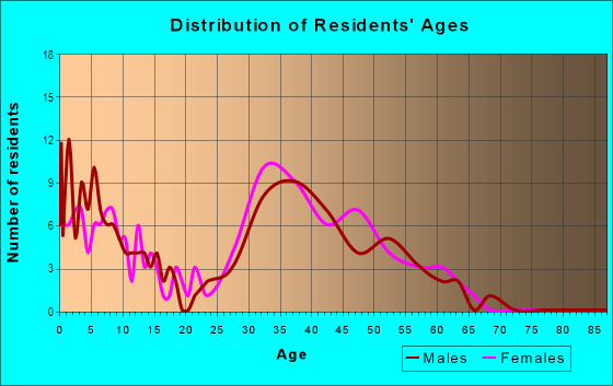 Age and Sex of Residents in Autumn Ridge in Lexington, KY