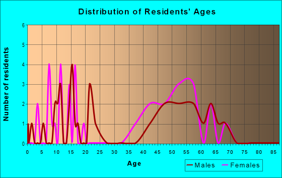 Age and Sex of Residents in Castlegate in Lexington, KY