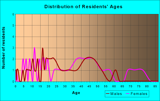 Age and Sex of Residents in Merry Wives Of Greenbriar in Lexington, KY