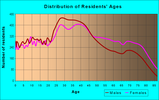 Age and Sex of Residents in Indian Bend in Scottsdale, AZ
