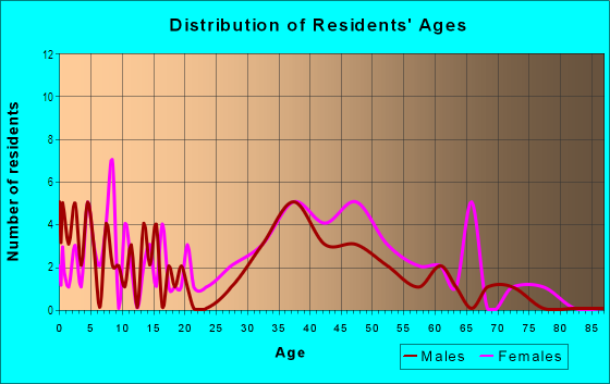 Age and Sex of Residents in Pera Place in Lexington, KY