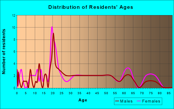 Age and Sex of Residents in Shadeland Community in Lexington, KY