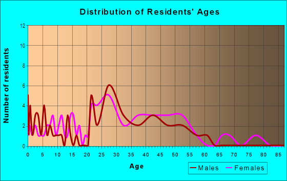 Age and Sex of Residents in Wgpl in Lexington, KY