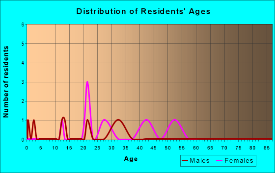 Age and Sex of Residents in Penmoken Park in Lexington, KY