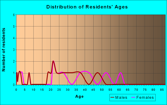 Age and Sex of Residents in Cherokee Park in Lexington, KY