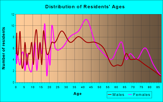 Age and Sex of Residents in Idle Hour Neighbors in Lexington, KY