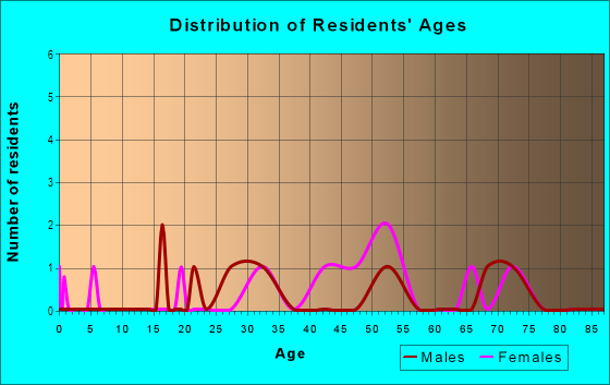 Age and Sex of Residents in Idle Hour Drive in Lexington, KY