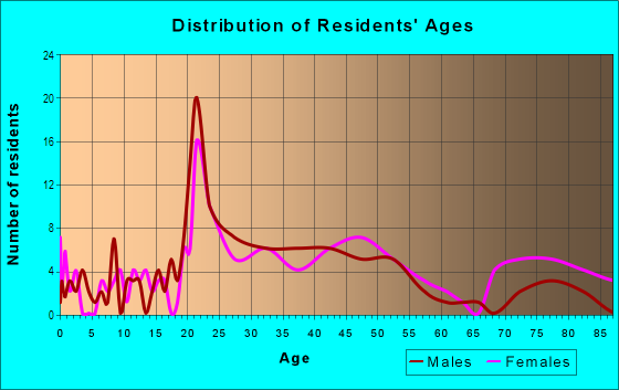 Age and Sex of Residents in Hollywood in Lexington, KY
