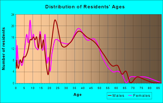 Age and Sex of Residents in Beaumont Residential in Lexington, KY