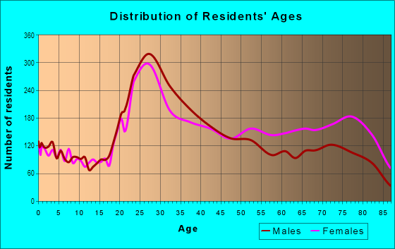 Age and Sex of Residents in Monterey Arcadia in Scottsdale, AZ