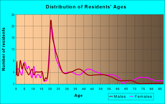Age and Sex of Residents in Golf View Estates in Lexington, KY