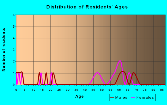 Age and Sex of Residents in Colony in Lexington, KY