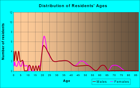 Age and Sex of Residents in The Lane in Lexington, KY