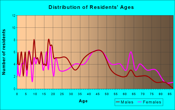 Age and Sex of Residents in Ohio-Chestnut Street in Lexington, KY