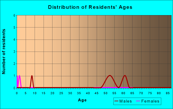 Age and Sex of Residents in Fayette Park in Lexington, KY
