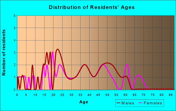 Age and Sex of Residents in Brucetown in Lexington, KY