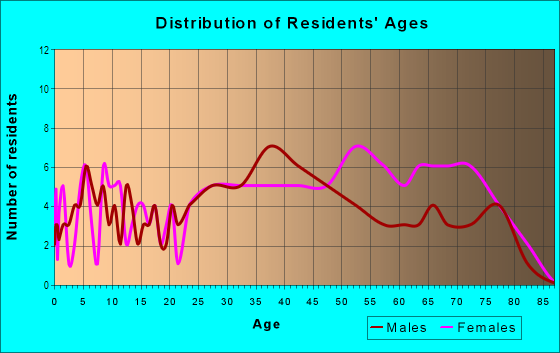 Age and Sex of Residents in St. Martins Village in Lexington, KY