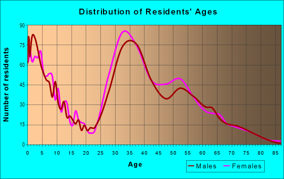 Age and Sex of Residents in Grayhawk in Scottsdale, AZ