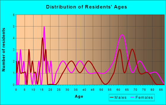 Age and Sex of Residents in Oakwood in Lexington, KY