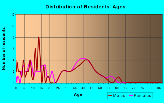 Age and Sex of Residents in Squire Oak in Lexington, KY