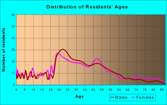 Age and Sex of Residents in Bonnycastle in Louisville, KY