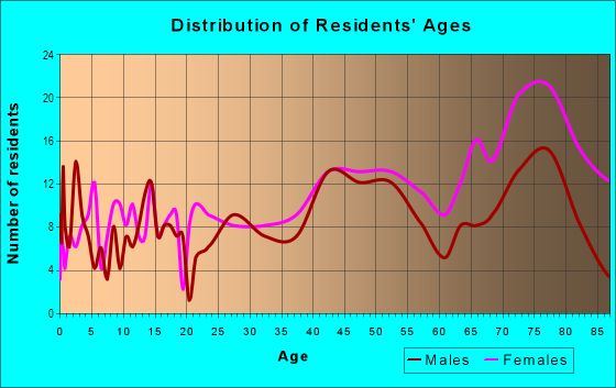 Age and Sex of Residents in Bowman in Louisville, KY