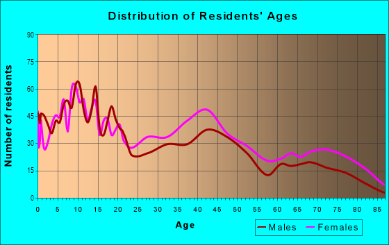 Age and Sex of Residents in California in Louisville, KY