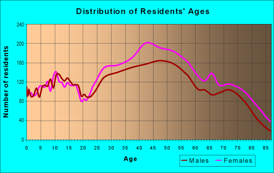 Age and Sex of Residents in Via Linda Corridor in Scottsdale, AZ