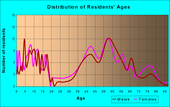 Age and Sex of Residents in Cherokee Gardens in Louisville, KY