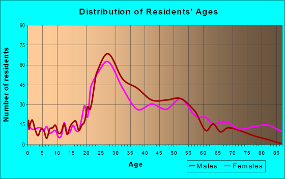 Age and Sex of Residents in Cherokee Triangle in Louisville, KY