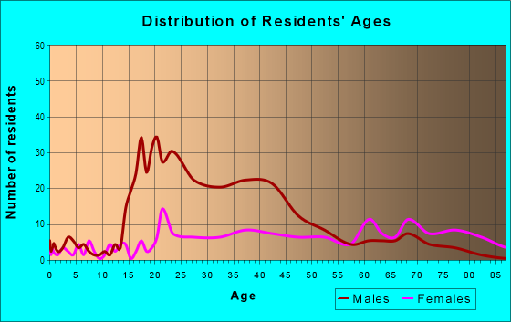 Age and Sex of Residents in Civic Center in Louisville, KY