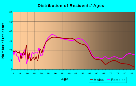 Age and Sex of Residents in Clifton in Louisville, KY