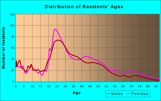 Age and Sex of Residents in Clifton Heights in Louisville, KY