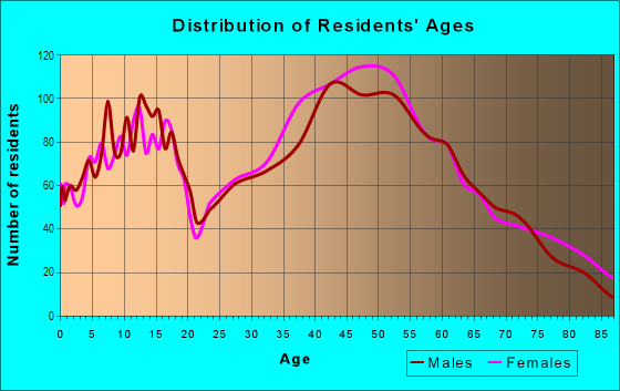 Age and Sex of Residents in West Cactus in Scottsdale, AZ