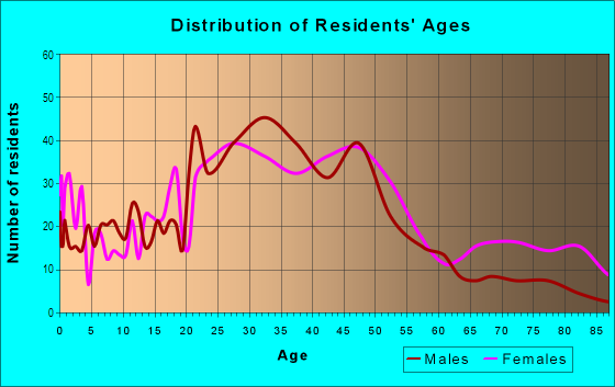 Age and Sex of Residents in Deer Park in Louisville, KY