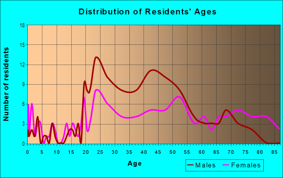 Age and Sex of Residents in Fourth Street in Louisville, KY