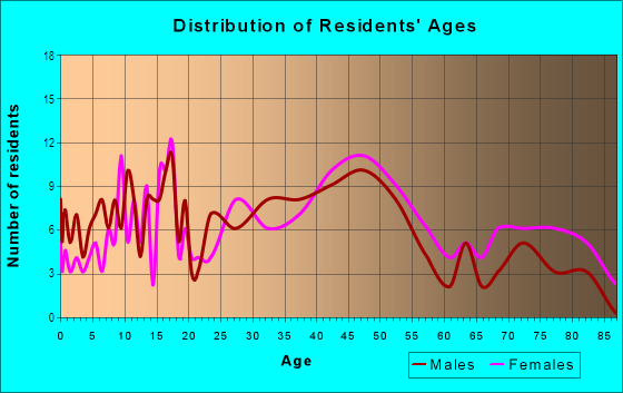 Age and Sex of Residents in Gardiner Lane in Louisville, KY