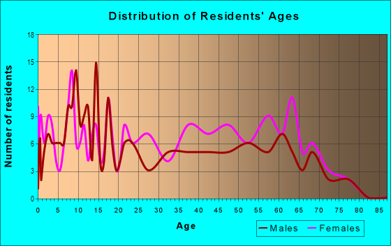 Age and Sex of Residents in Hallmark in Louisville, KY